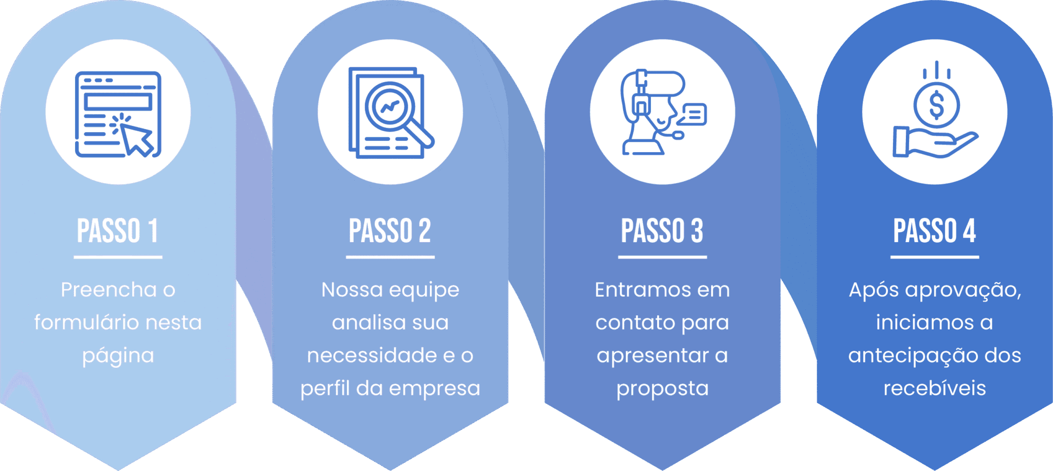 Passos da antecipação de recebíveis